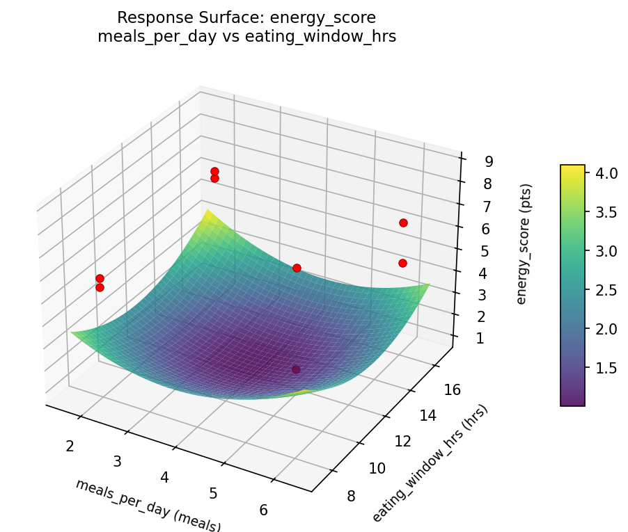 RSM surface: energy score meals per day vs eating window hrs