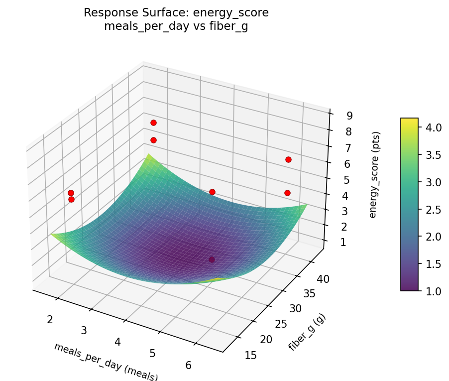 RSM surface: energy score meals per day vs fiber g