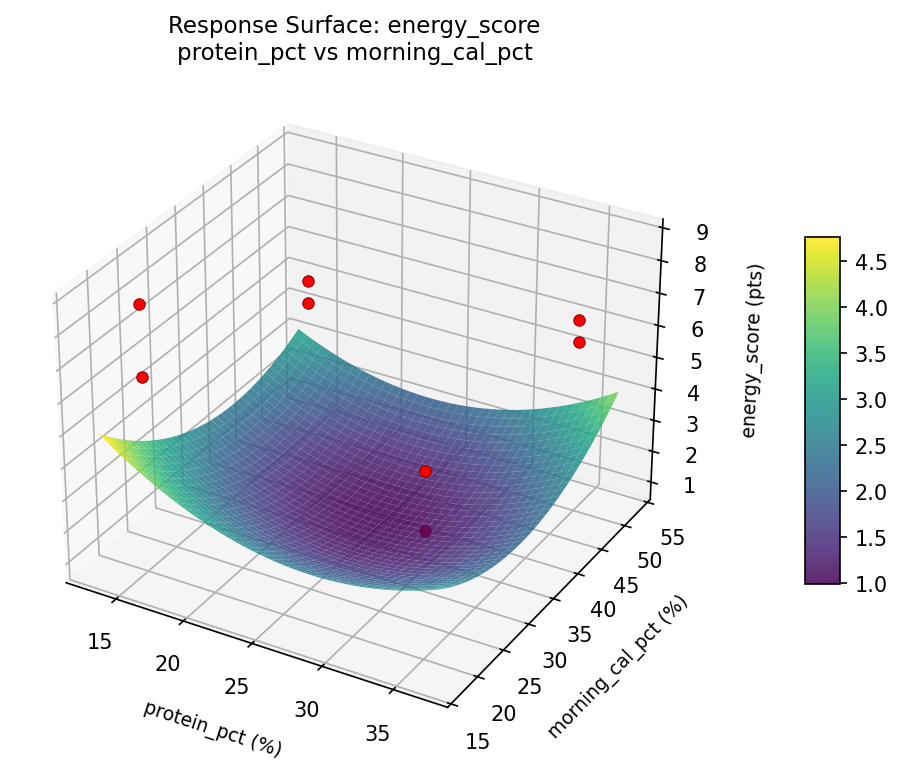 RSM surface: energy score protein pct vs morning cal pct