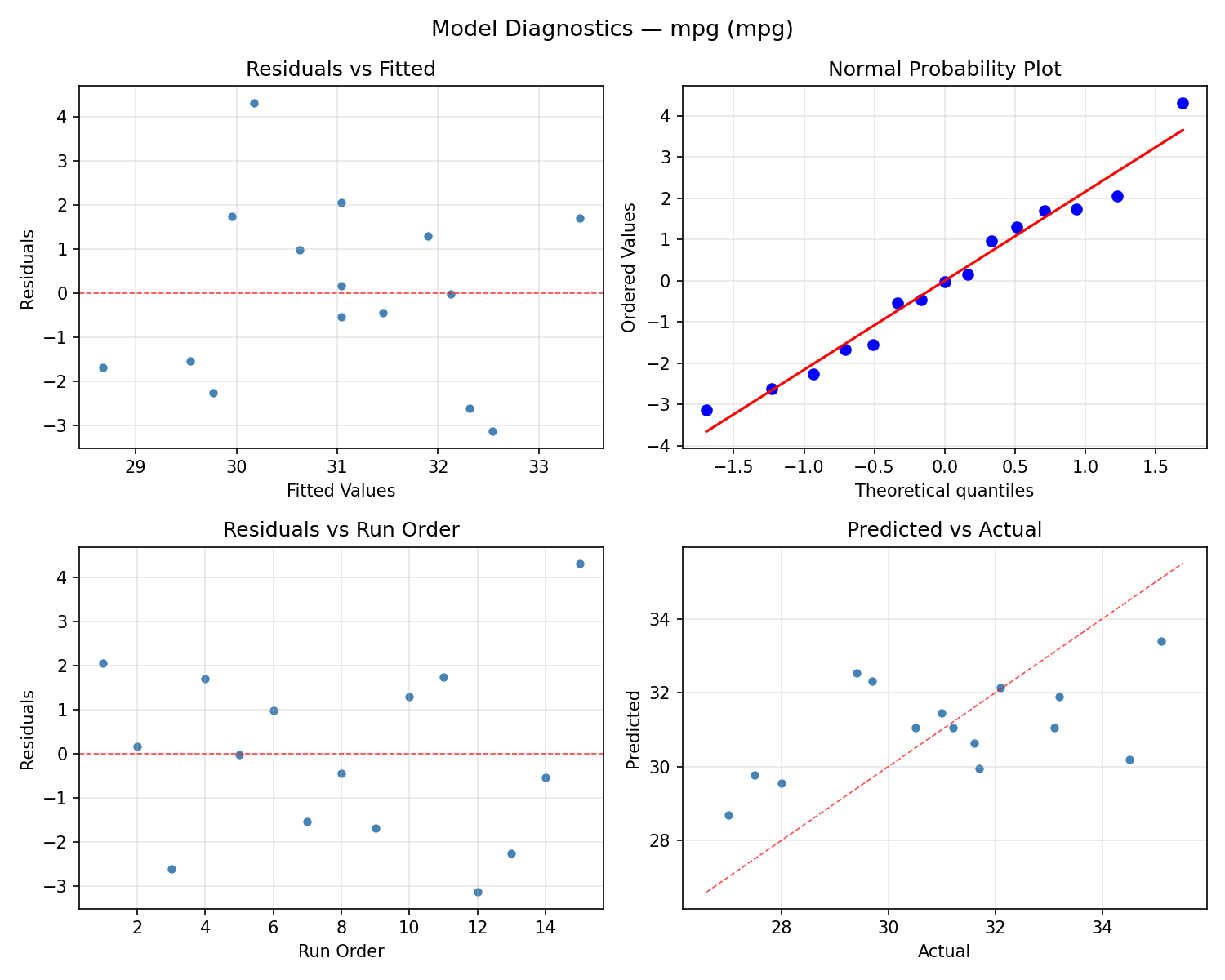 Model diagnostics for mpg
