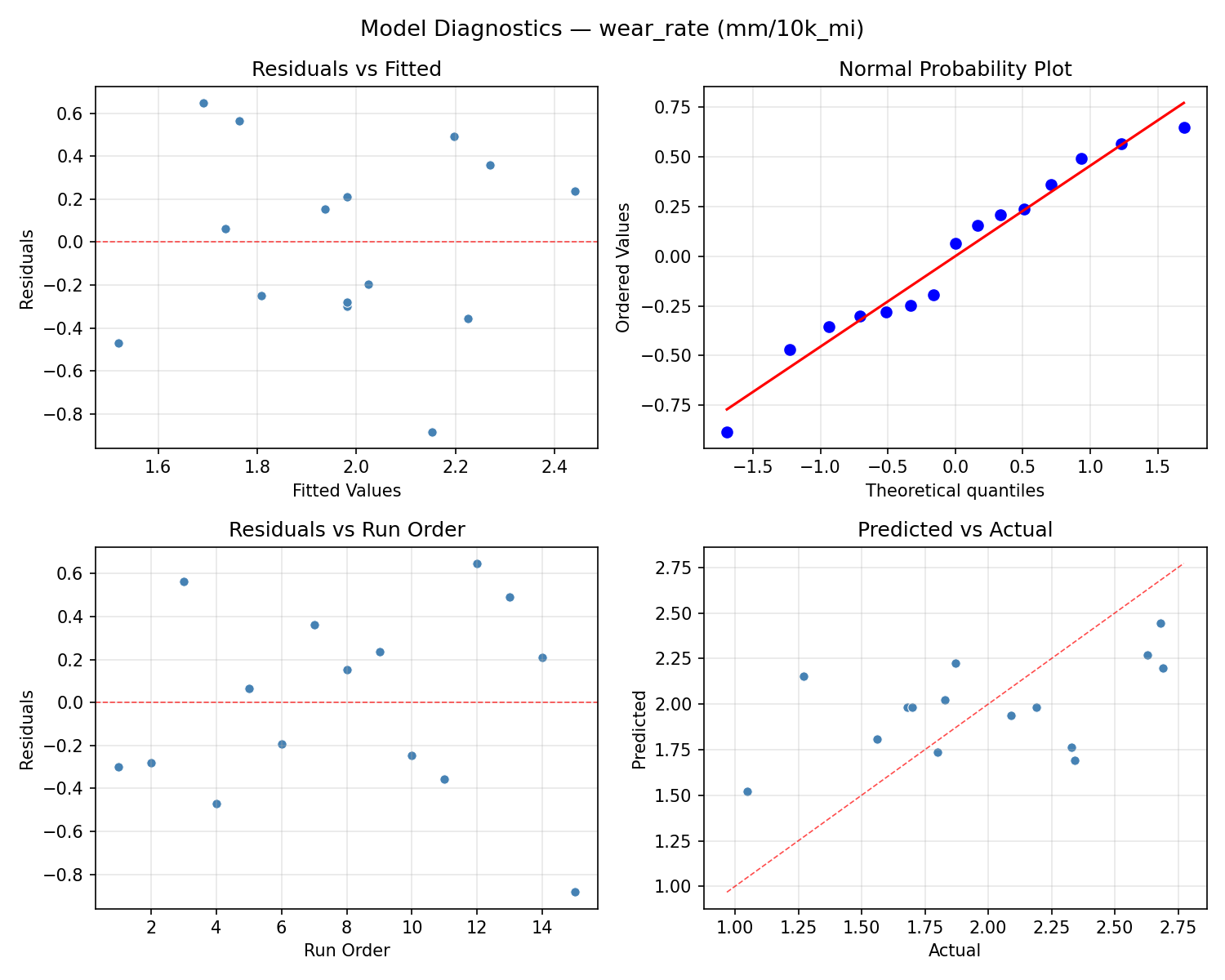 Model diagnostics for wear_rate