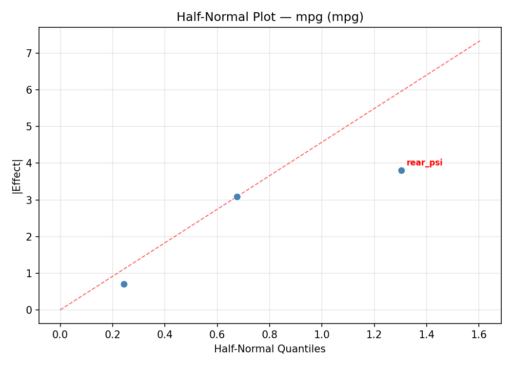 Half-normal plot for mpg