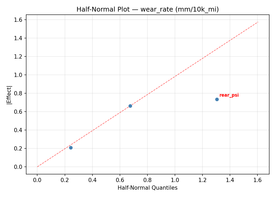 Half-normal plot for wear_rate
