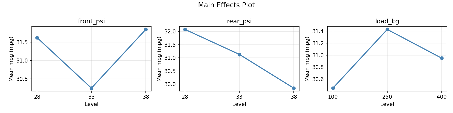 Main effects plot for mpg