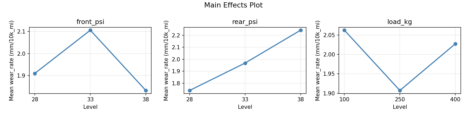Main effects plot for wear_rate