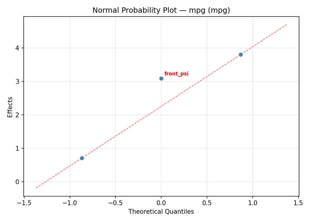 Normal probability plot for mpg