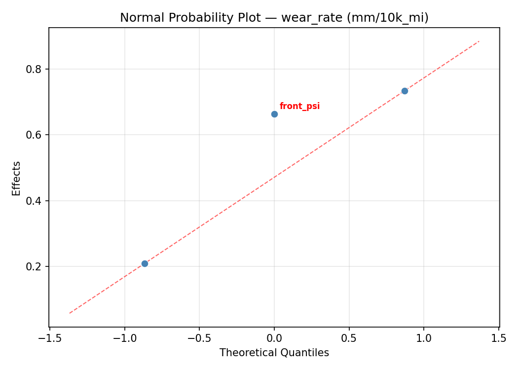 Normal probability plot for wear_rate