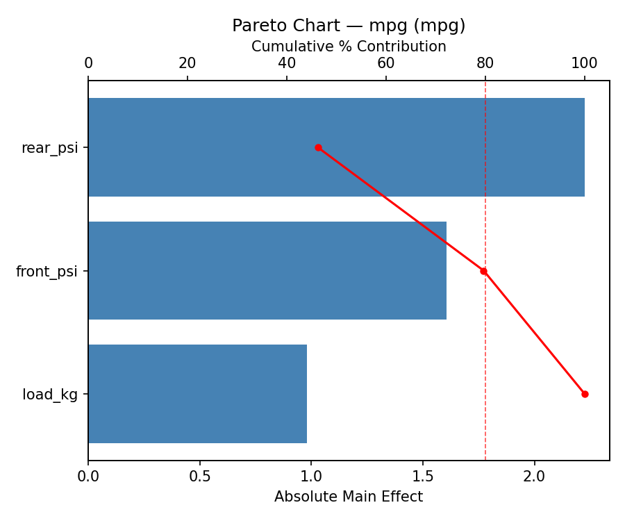 Pareto chart for mpg