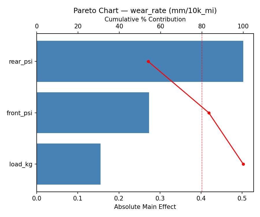 Pareto chart for wear_rate