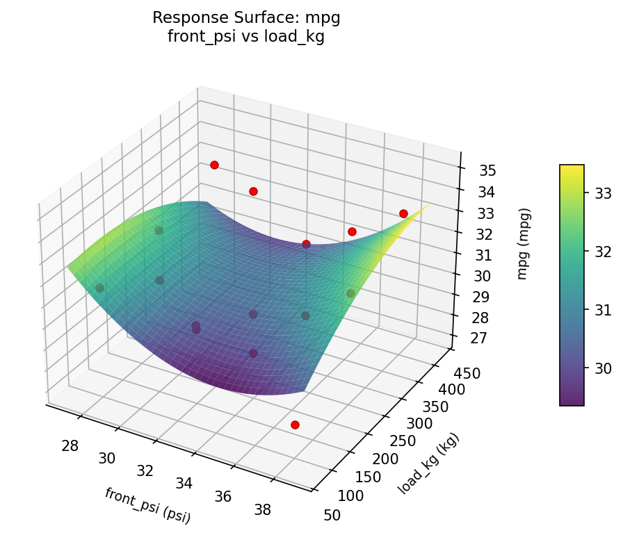 RSM surface: mpg front psi vs load kg