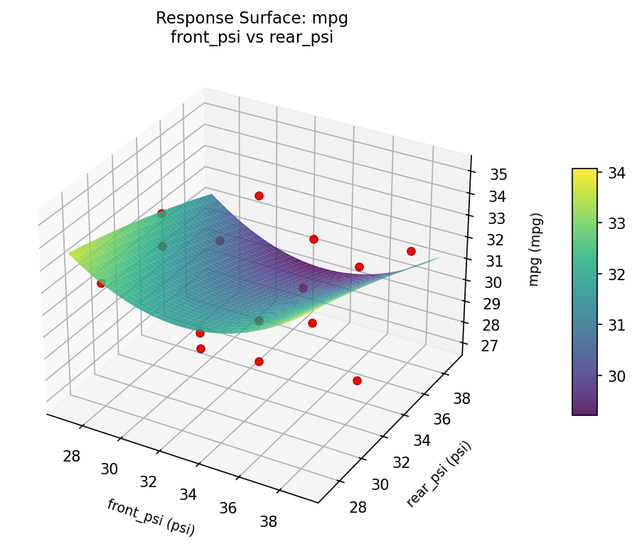 RSM surface: mpg front psi vs rear psi