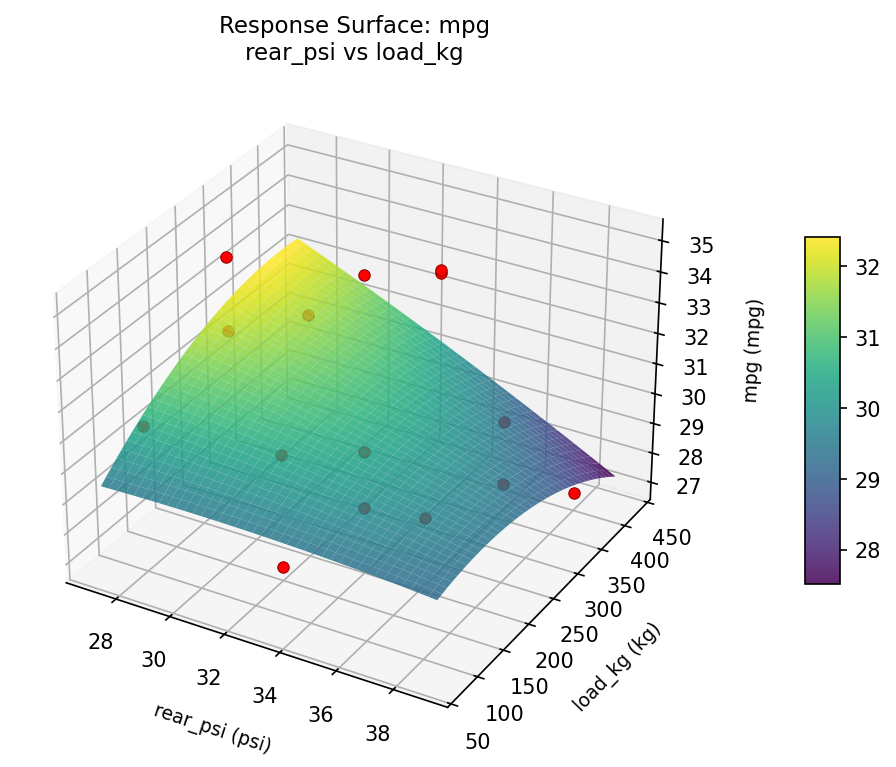 RSM surface: mpg rear psi vs load kg