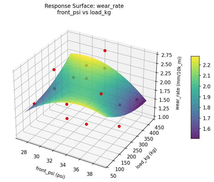 RSM surface: wear rate front psi vs load kg