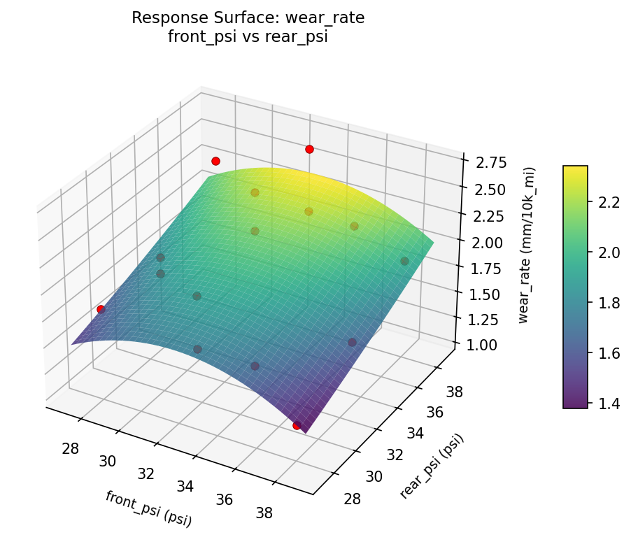 RSM surface: wear rate front psi vs rear psi