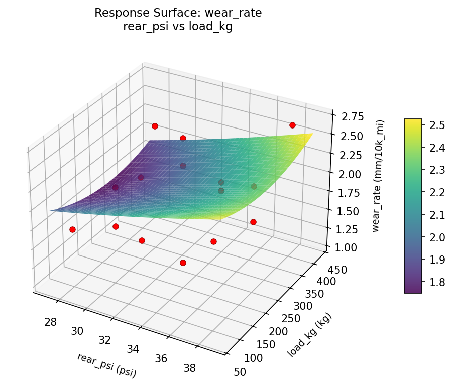 RSM surface: wear rate rear psi vs load kg