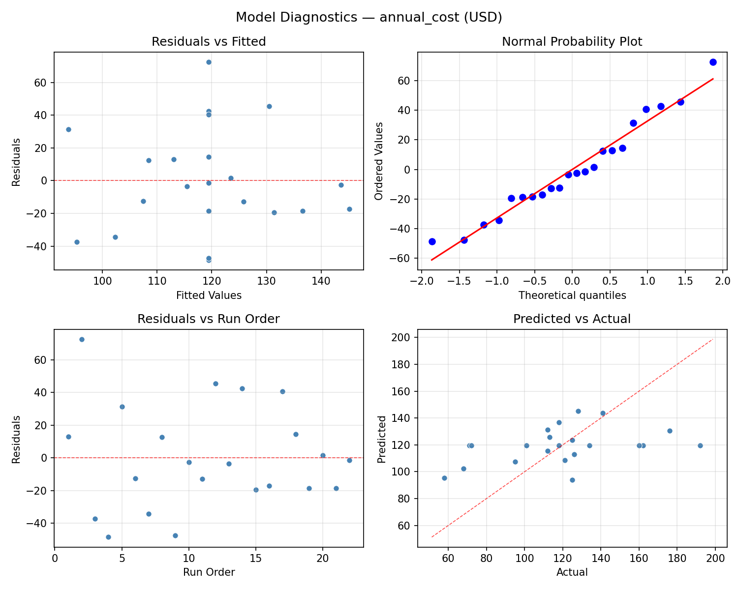 Model diagnostics for annual_cost