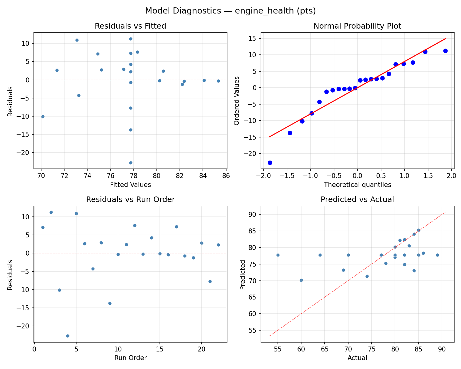 Model diagnostics for engine_health