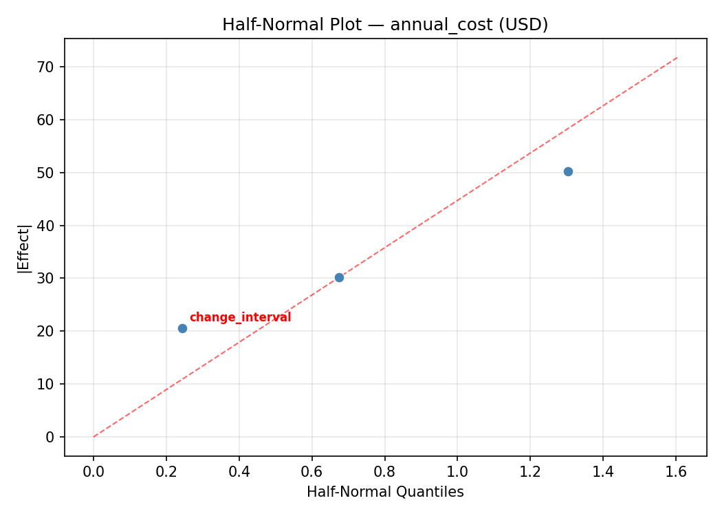 Half-normal plot for annual_cost