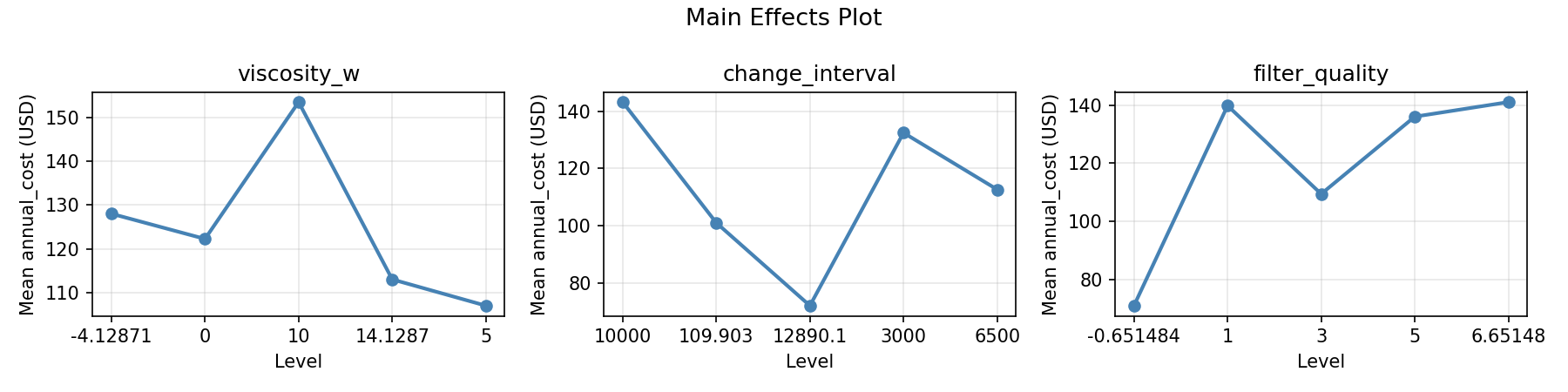 Main effects plot for annual_cost