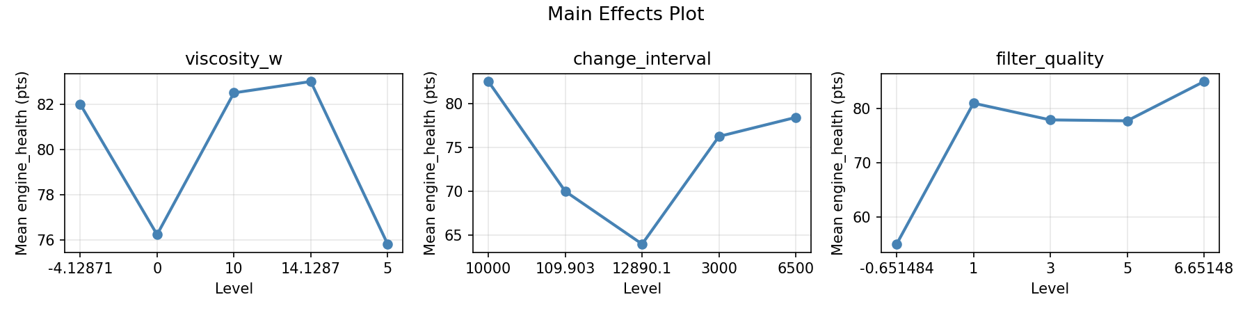 Main effects plot for engine_health