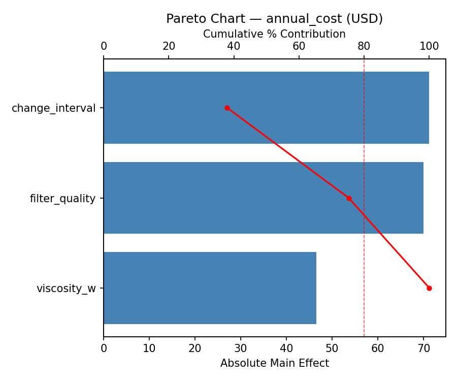 Pareto chart for annual_cost