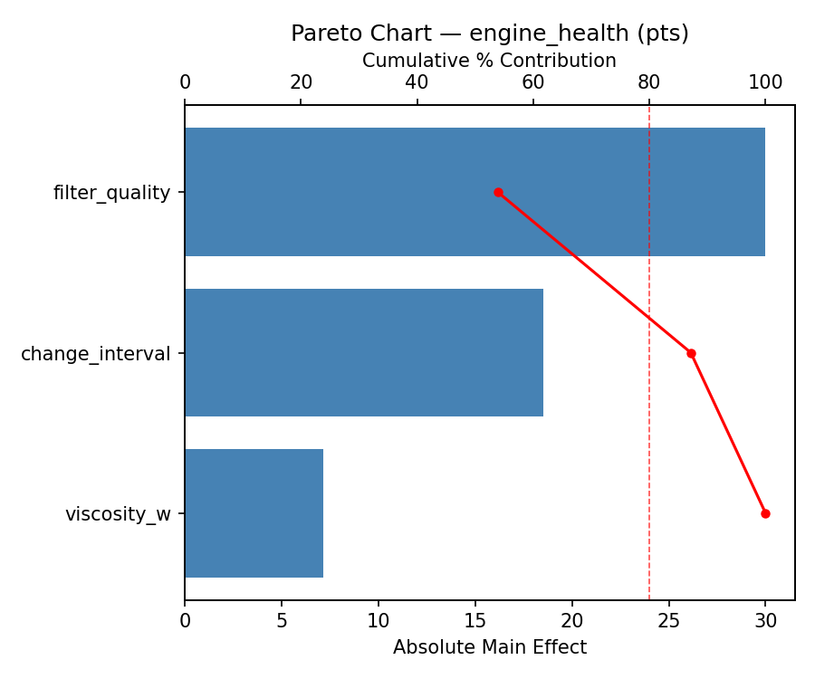 Pareto chart for engine_health