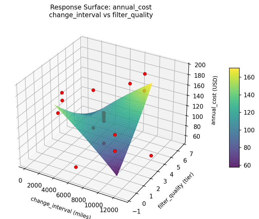 RSM surface: annual cost change interval vs filter quality