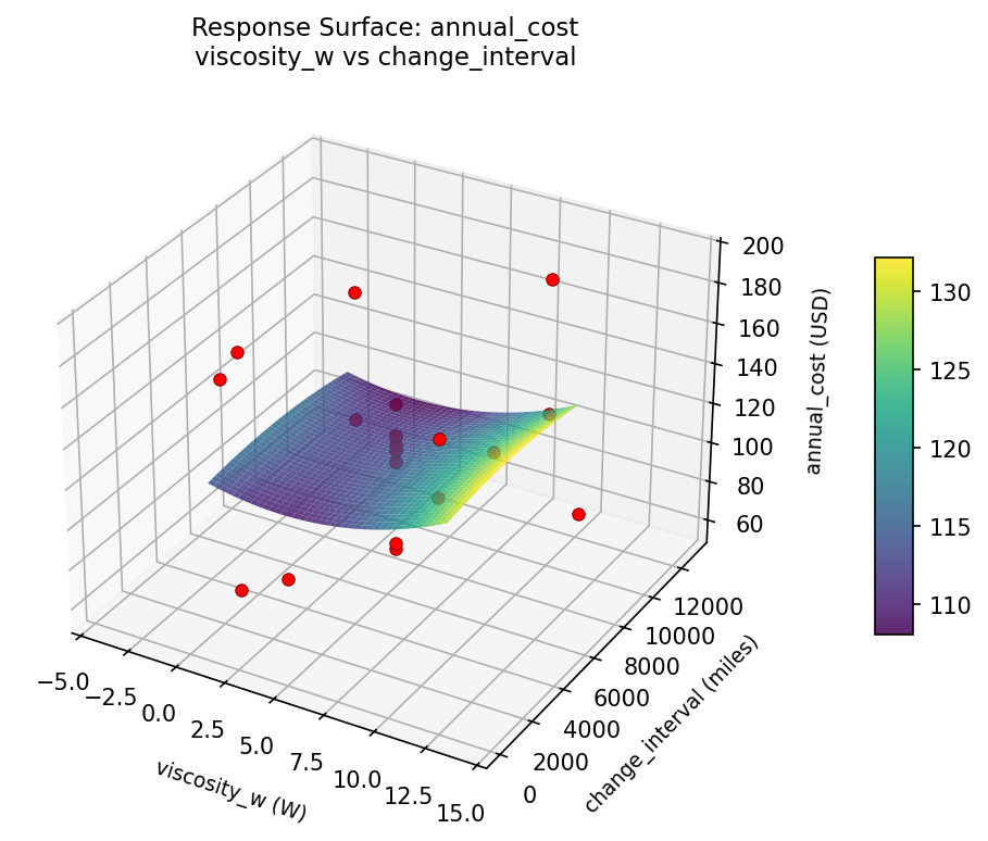 RSM surface: annual cost viscosity w vs change interval