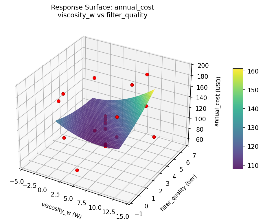 RSM surface: annual cost viscosity w vs filter quality