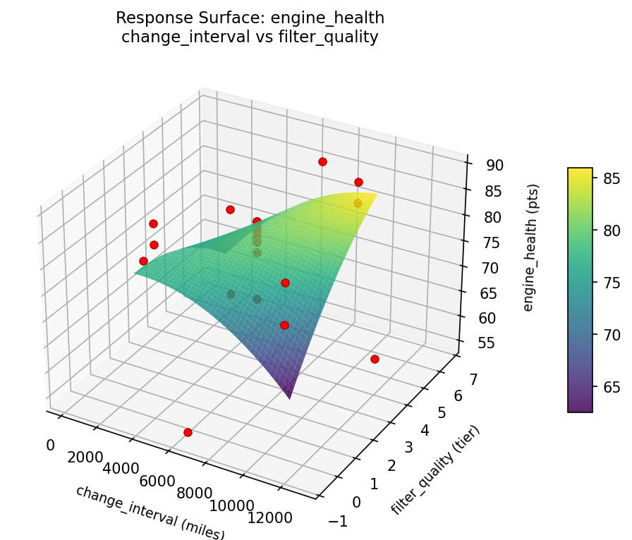 RSM surface: engine health change interval vs filter quality