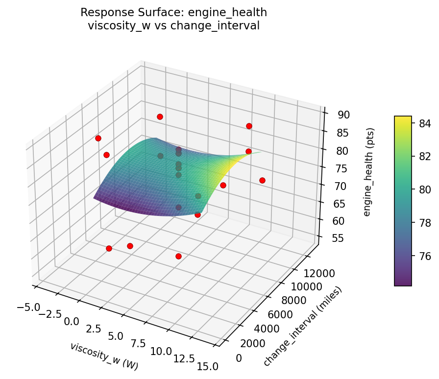 RSM surface: engine health viscosity w vs change interval