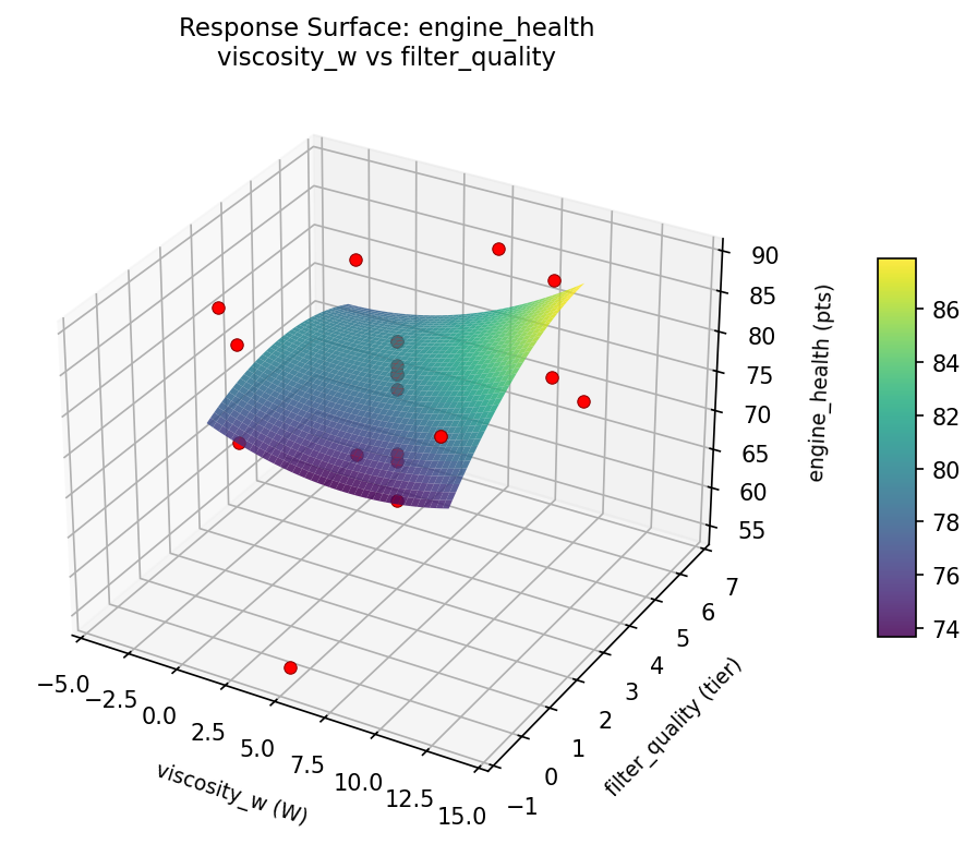 RSM surface: engine health viscosity w vs filter quality
