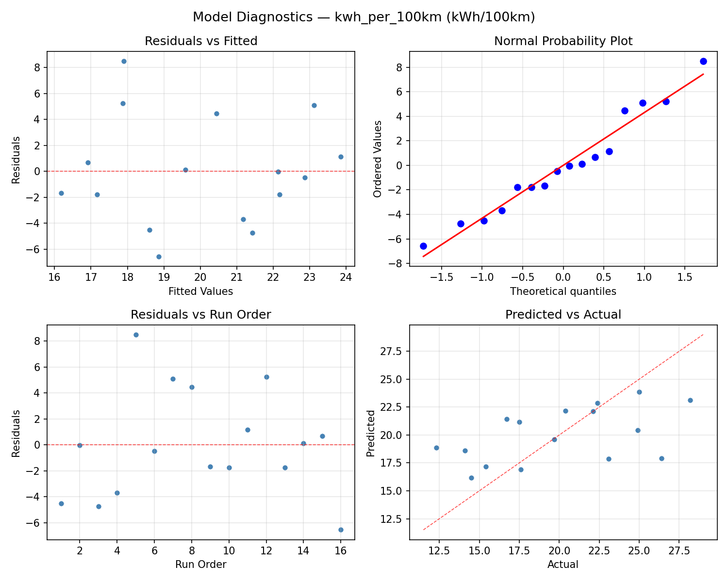 Model diagnostics for kwh_per_100km