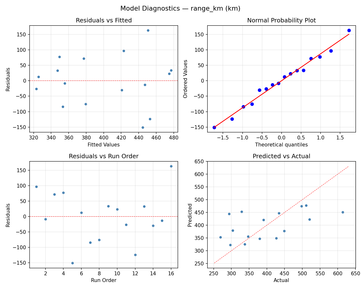 Model diagnostics for range_km