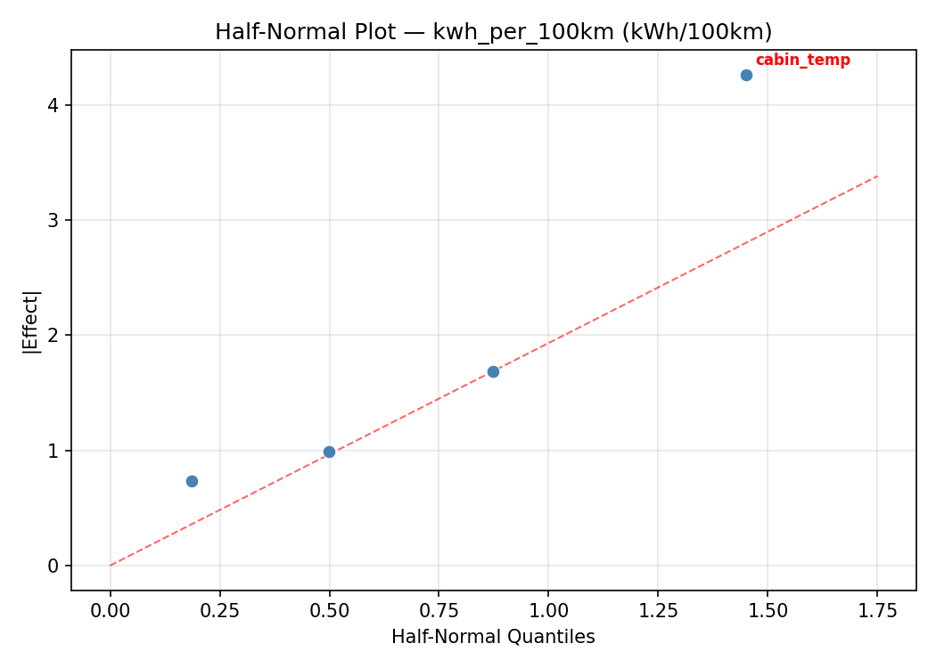 Half-normal plot for kwh_per_100km