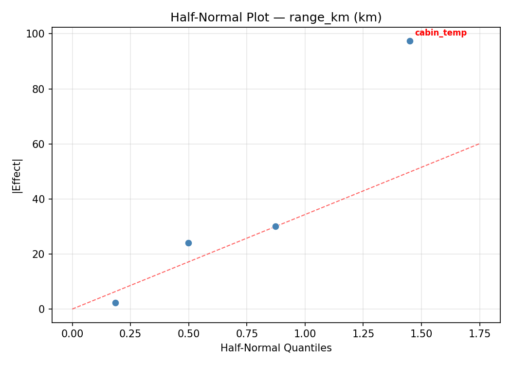 Half-normal plot for range_km