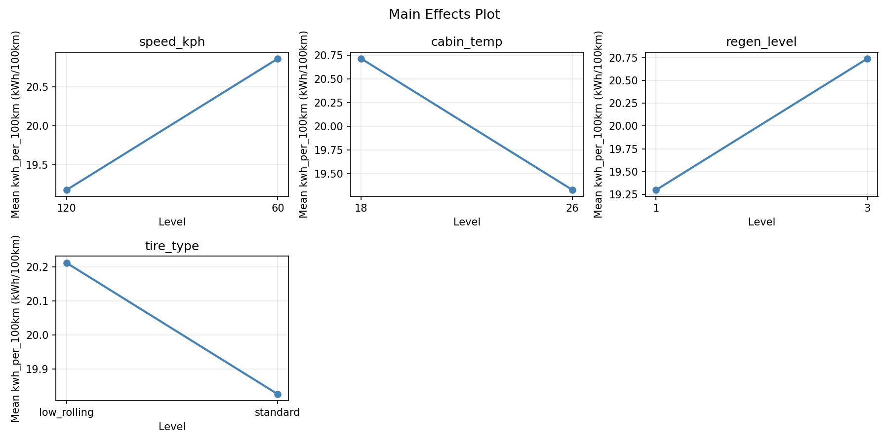 Main effects plot for kwh_per_100km