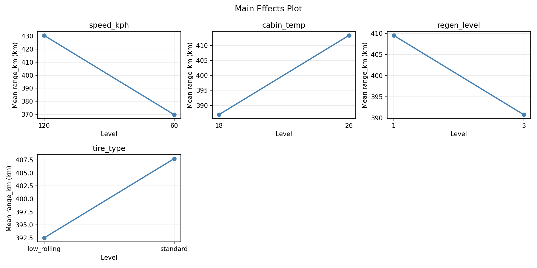 Main effects plot for range_km