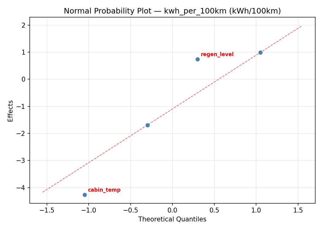 Normal probability plot for kwh_per_100km