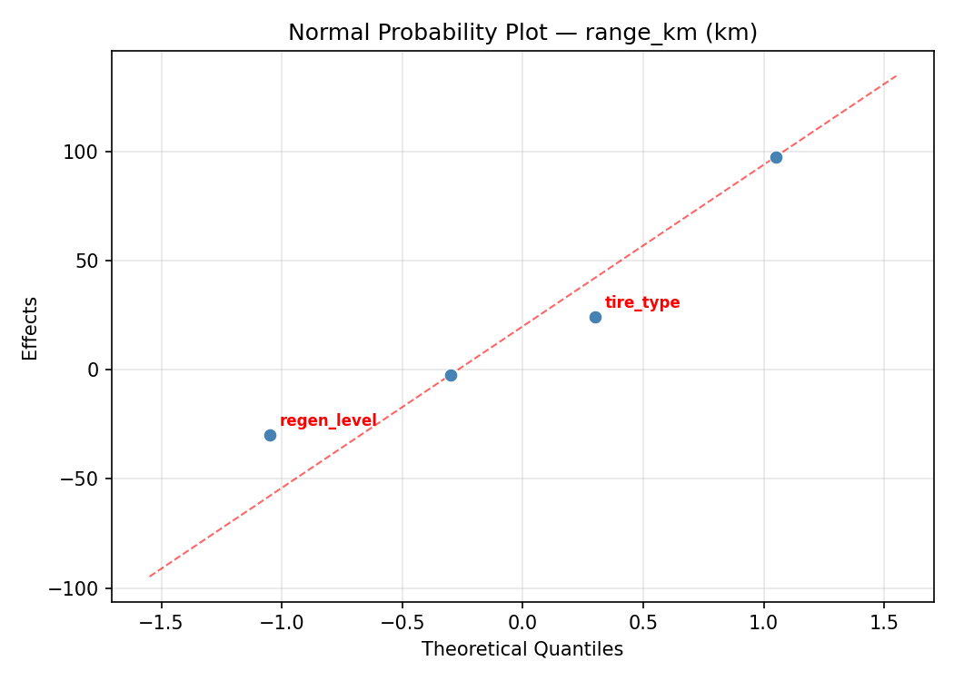 Normal probability plot for range_km