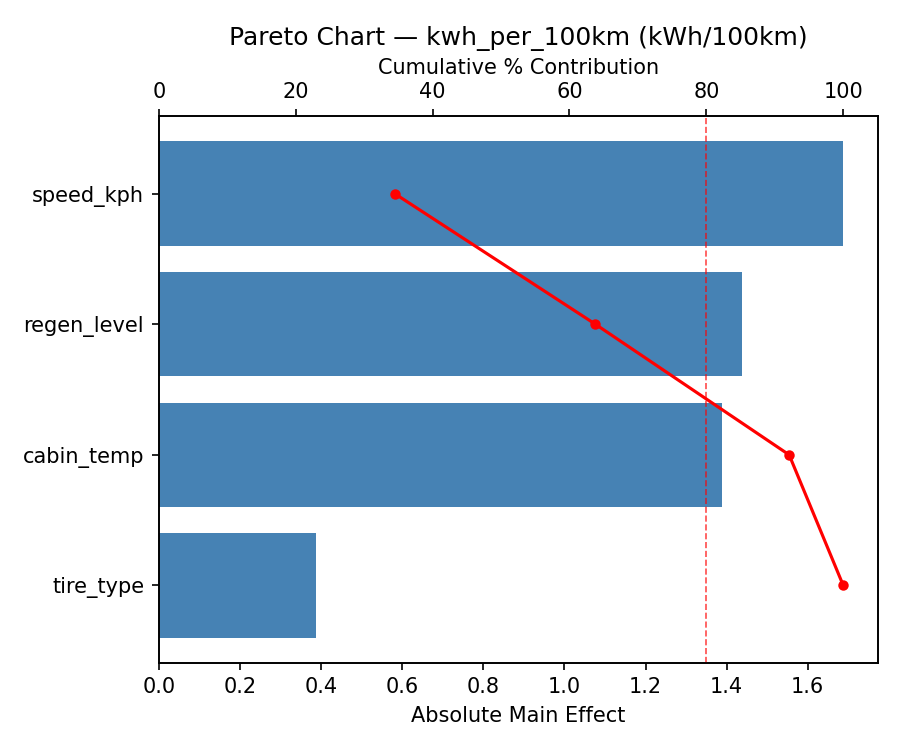 Pareto chart for kwh_per_100km