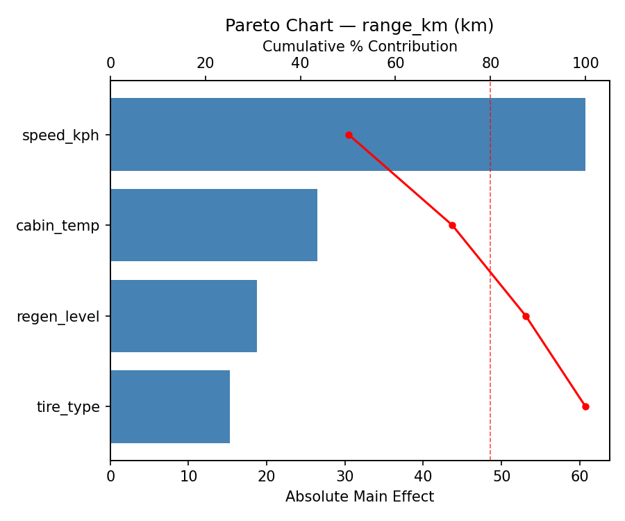 Pareto chart for range_km