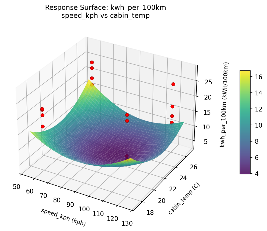 RSM surface: kwh per 100km speed kph vs cabin temp