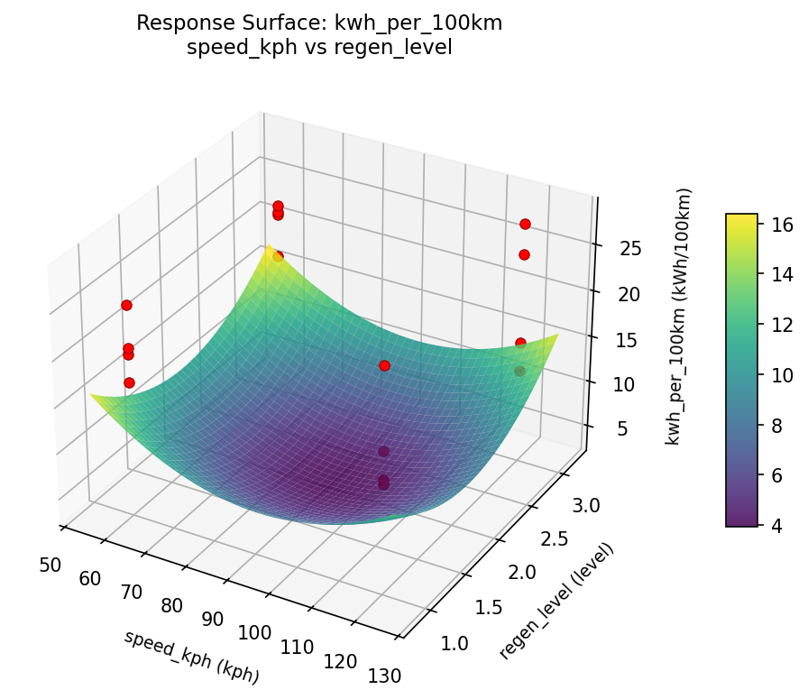 RSM surface: kwh per 100km speed kph vs regen level