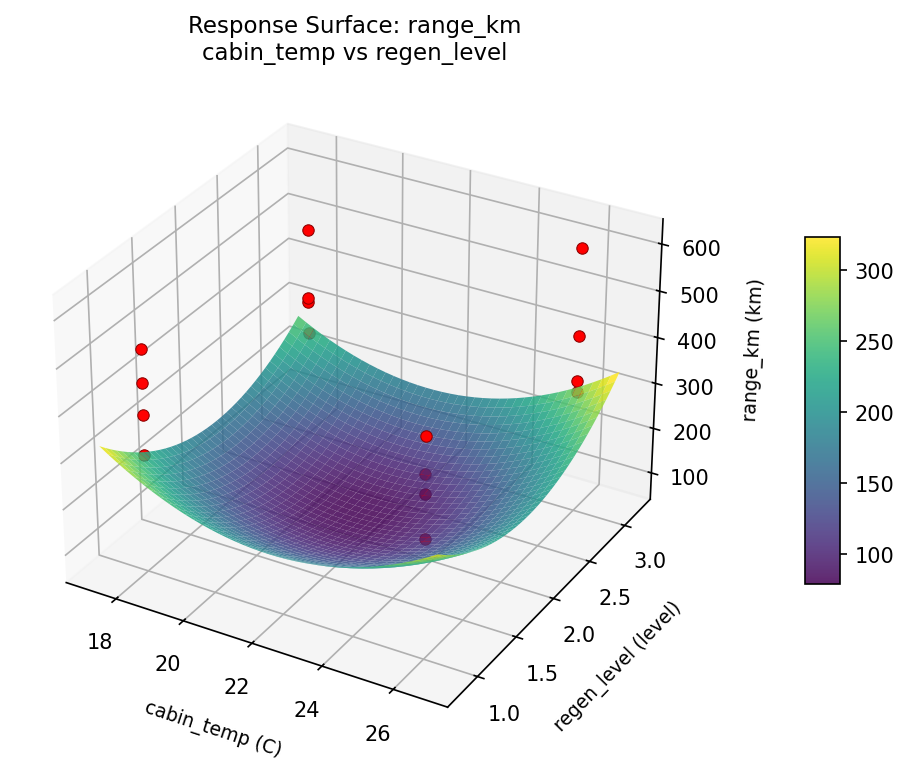 RSM surface: range km cabin temp vs regen level