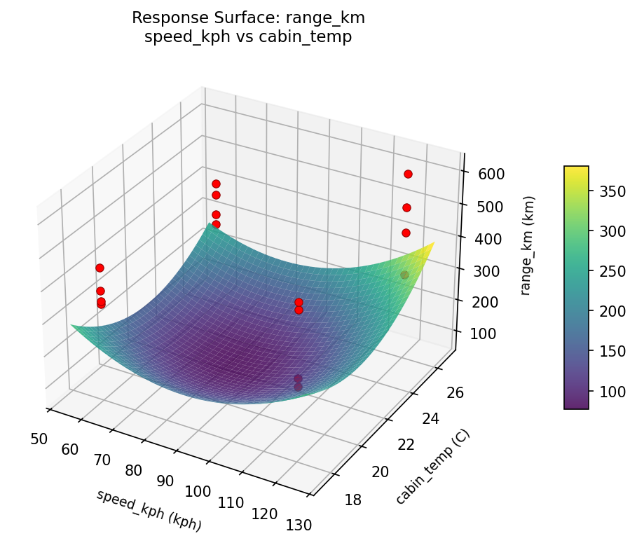 RSM surface: range km speed kph vs cabin temp