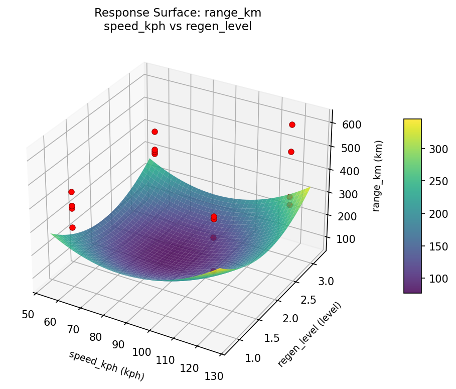 RSM surface: range km speed kph vs regen level