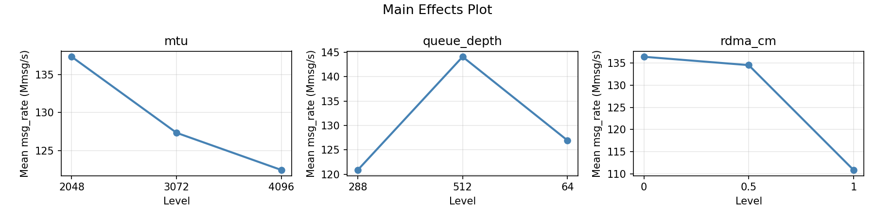 Main effects plot for msg_rate