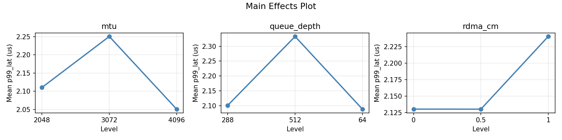 Main effects plot for p99_lat