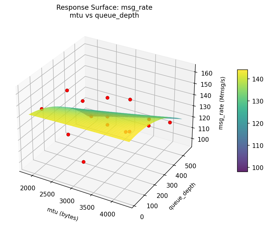 RSM surface: msg — rate mtu vs queue depth